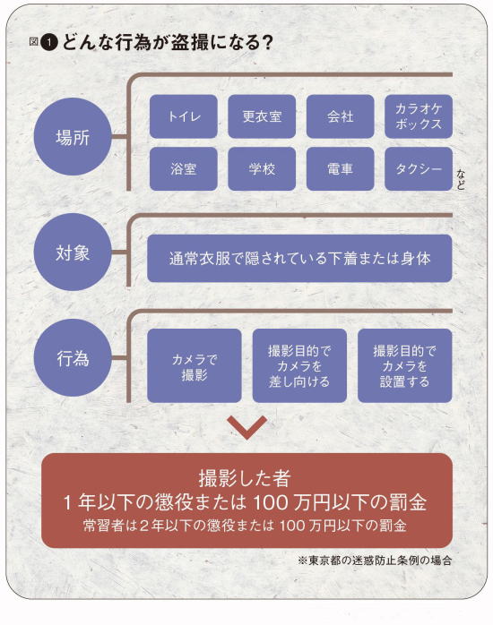 盗撮行為